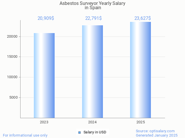 asbestos surveyor salary in spain 2025