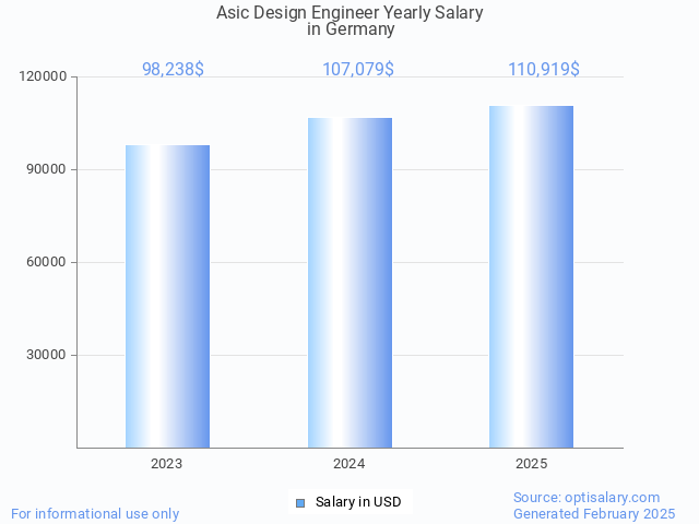 asic design engineer salary in germany 2025 asic design engineer salary in germany 2025