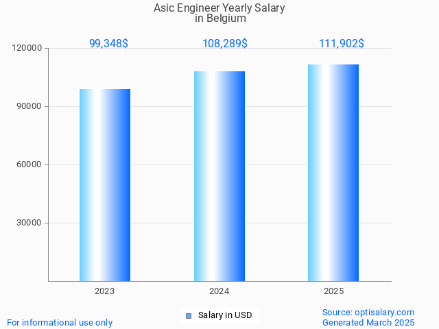 asic engineer salary in belgium 2025 asic engineer salary in belgium 2025