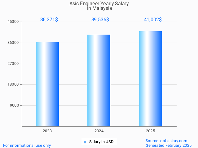 asic engineer salary in malaysia 2025 asic engineer salary in malaysia 2025