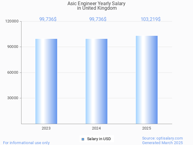 asic engineer salary in united kingdom 2025 asic engineer salary in united kingdom 2025