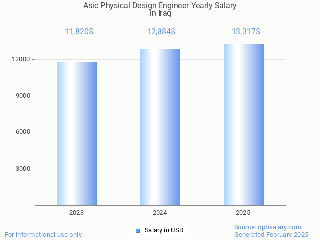 asic physical design engineer salary in iraq 2025 asic physical design engineer salary in iraq 2025