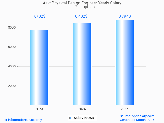 asic physical design engineer salary in philippines 2025 asic physical design engineer salary in philippines 2025