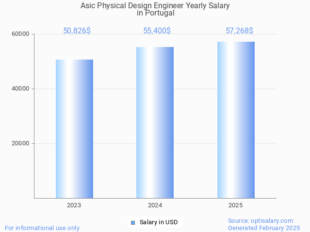 asic physical design engineer salary in portugal 2025 asic physical design engineer salary in portugal 2025