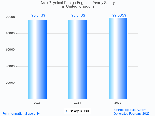 asic physical design engineer salary in united kingdom 2025 asic physical design engineer salary in united kingdom 2025