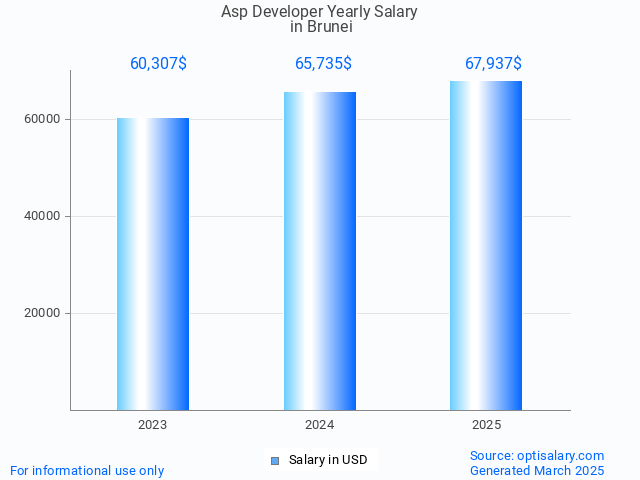 asp developer salary in brunei 2025 asp developer salary in brunei 2025