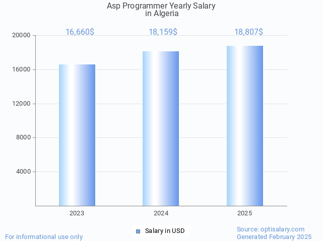 asp programmer salary in algeria 2025 asp programmer salary in algeria 2025