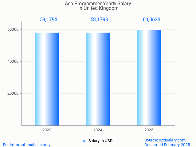 asp programmer salary in united kingdom 2025