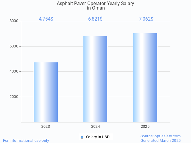 asphalt paver operator salary in oman 2025 asphalt paver operator salary in oman 2025