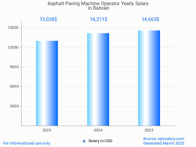 asphalt paving machine operator salary in bahrain 2025 asphalt paving machine operator salary in bahrain 2025