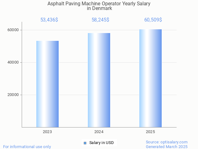 asphalt paving machine operator salary in denmark 2025 asphalt paving machine operator salary in denmark 2025