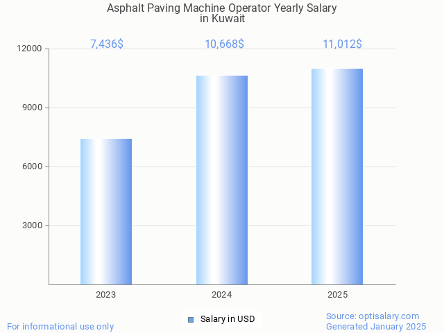 asphalt paving machine operator salary in kuwait 2025 asphalt paving machine operator salary in kuwait 2025