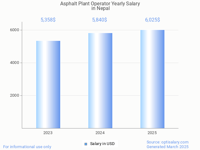 asphalt plant operator salary in nepal 2025 asphalt plant operator salary in nepal 2025