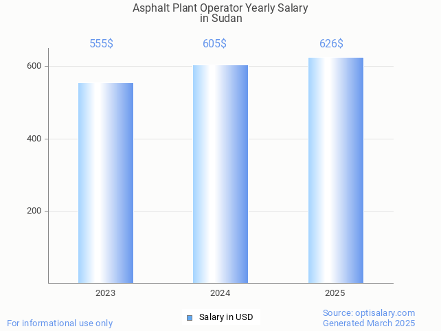 asphalt plant operator salary in sudan 2025 asphalt plant operator salary in sudan 2025