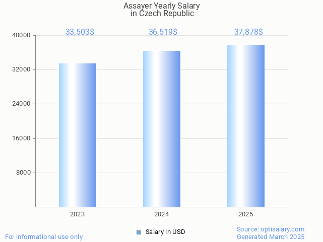 assayer salary in czech republic 2025 assayer salary in czech republic 2025