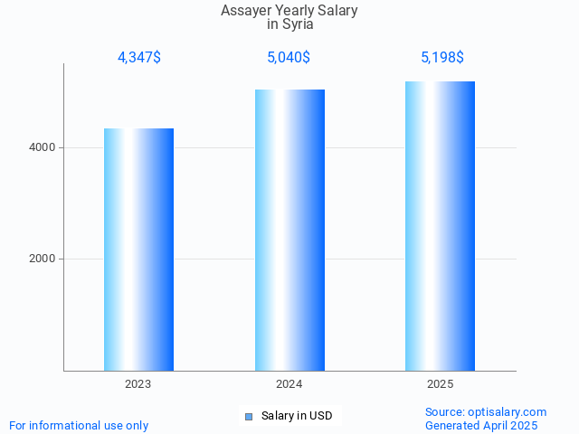 assayer salary in syria 2025 assayer salary in syria 2025