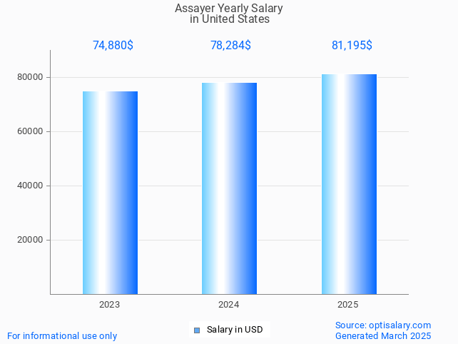 assayer salary in united states 2025 assayer salary in united states 2025