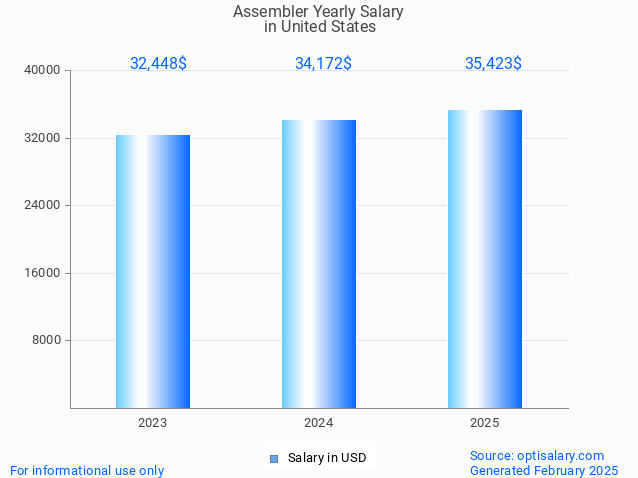 assembler salary in united states 2025 assembler salary in united states 2025