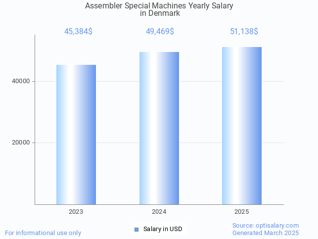 assembler special machines salary in denmark 2025 assembler special machines salary in denmark 2025