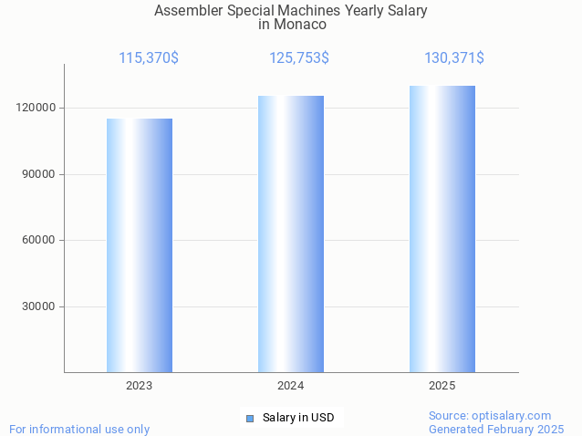 assembler special machines salary in monaco 2025
