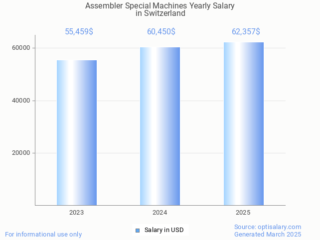 assembler special machines salary in switzerland 2025 assembler special machines salary in switzerland 2025
