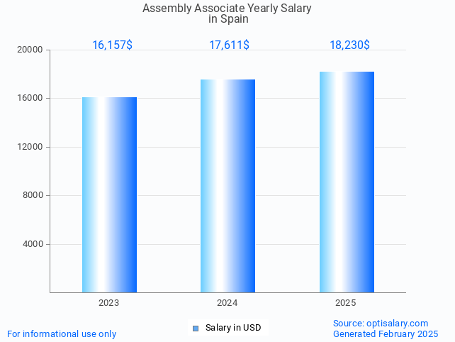 assembly associate salary in spain 2025 assembly associate salary in spain 2025