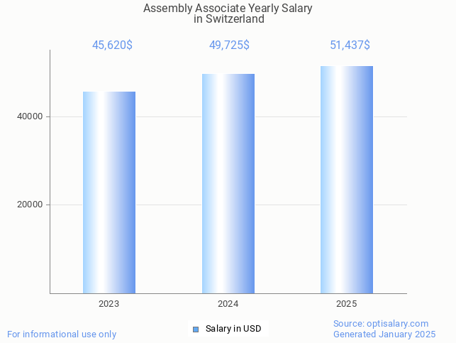 assembly associate salary in switzerland 2025 assembly associate salary in switzerland 2025