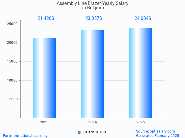 assembly line brazer salary in belgium 2025 assembly line brazer salary in belgium 2025