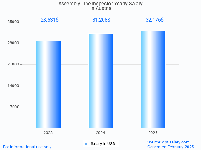 assembly line inspector salary in austria 2025 assembly line inspector salary in austria 2025
