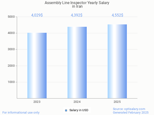 assembly line inspector salary in iran 2025 assembly line inspector salary in iran 2025