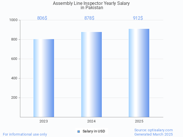 assembly line inspector salary in pakistan 2025 assembly line inspector salary in pakistan 2025