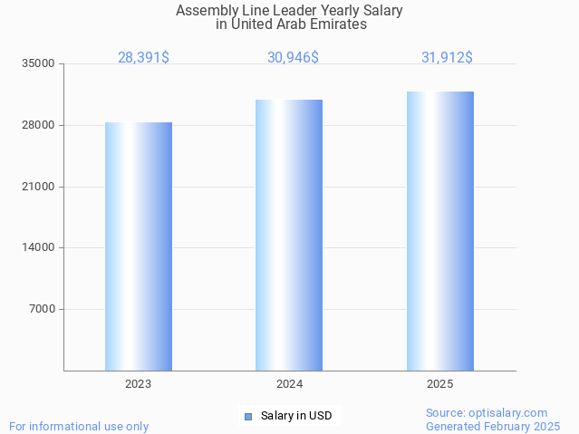 assembly line leader salary in united arab emirates 2025 assembly line leader salary in united arab emirates 2025