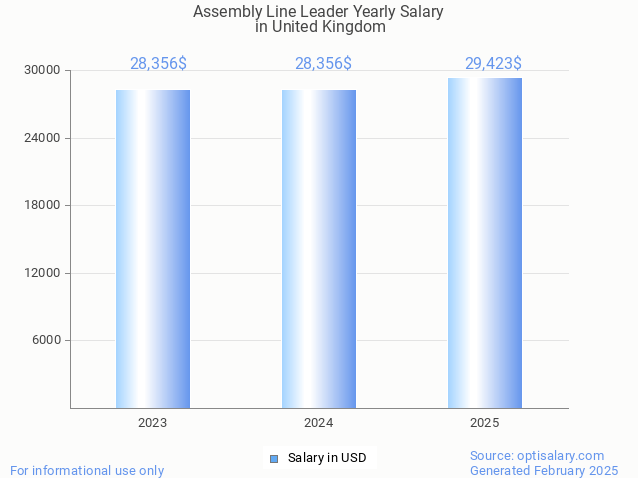 assembly line leader salary in united kingdom 2025 assembly line leader salary in united kingdom 2025