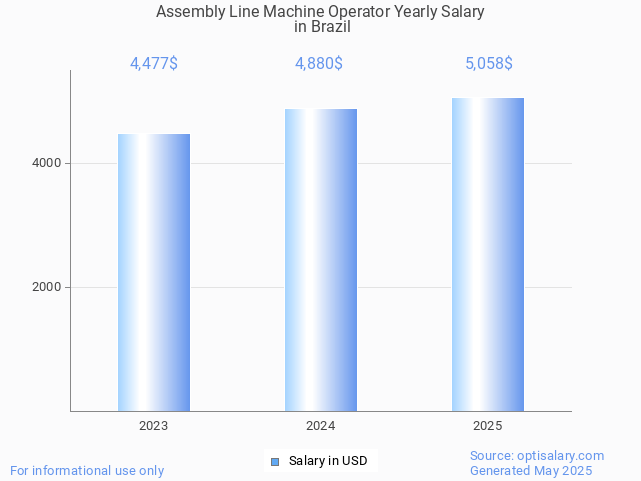 assembly line machine operator salary in brazil 2025 assembly line machine operator salary in brazil 2025