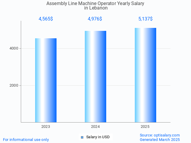 assembly line machine operator salary in lebanon 2025 assembly line machine operator salary in lebanon 2025