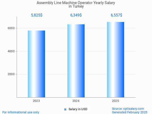 assembly line machine operator salary in turkey 2025 assembly line machine operator salary in turkey 2025