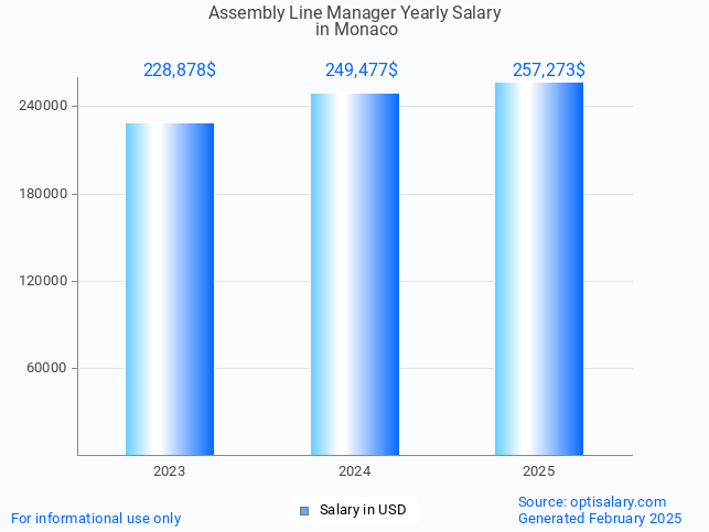 assembly line manager salary in monaco 2025 assembly line manager salary in monaco 2025