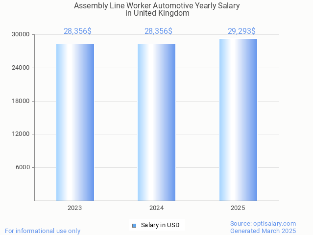 assembly line worker automotive salary in united kingdom 2025 assembly line worker automotive salary in united kingdom 2025