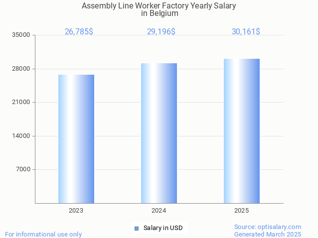 assembly line worker factory salary in belgium 2025 assembly line worker factory salary in belgium 2025