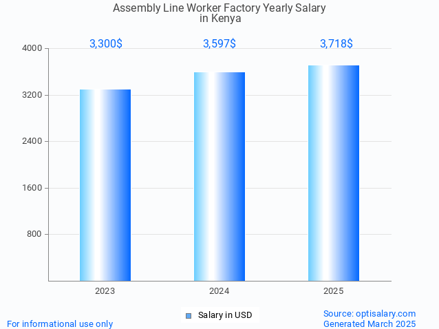 assembly line worker factory salary in kenya 2025 assembly line worker factory salary in kenya 2025
