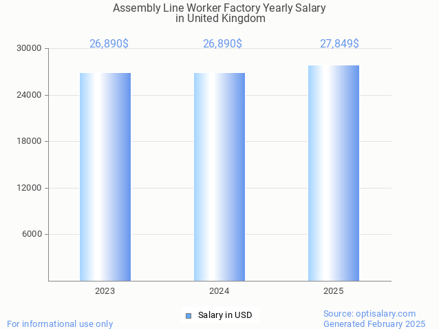 assembly line worker factory salary in united kingdom 2025 assembly line worker factory salary in united kingdom 2025