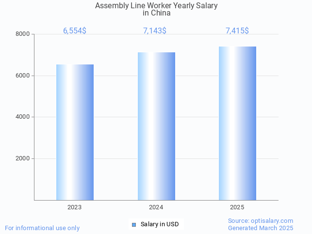 assembly line worker salary in china 2025 assembly line worker salary in china 2025