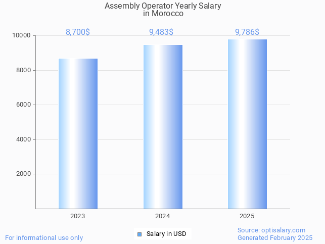 assembly operator salary in morocco 2025 assembly operator salary in morocco 2025