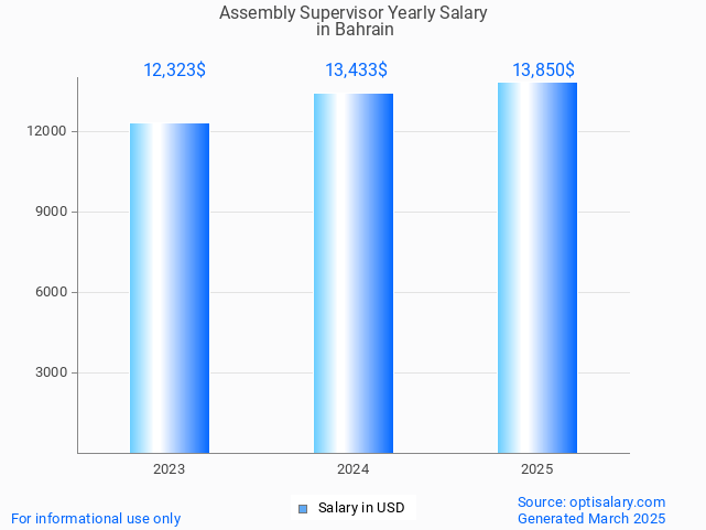 assembly supervisor salary in bahrain 2025 assembly supervisor salary in bahrain 2025