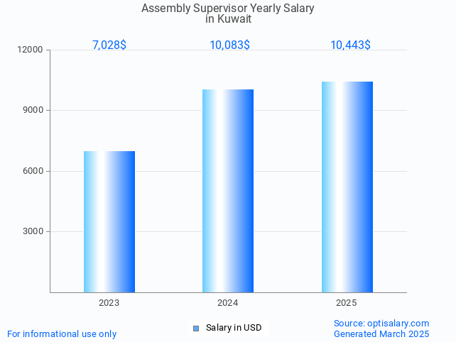 assembly supervisor salary in kuwait 2025 assembly supervisor salary in kuwait 2025