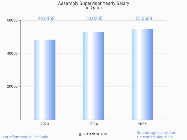 assembly supervisor salary in qatar 2025 assembly supervisor salary in qatar 2025