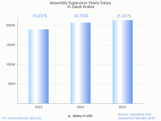 assembly supervisor salary in saudi arabia 2025 assembly supervisor salary in saudi arabia 2025