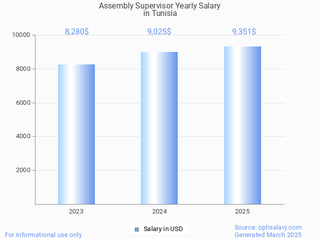 assembly supervisor salary in tunisia 2025 assembly supervisor salary in tunisia 2025