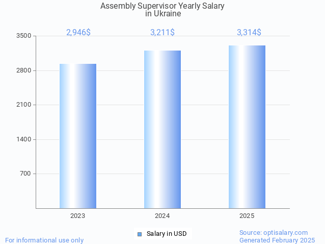 assembly supervisor salary in ukraine 2025