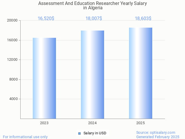 assessment and education researcher salary in algeria 2025 assessment and education researcher salary in algeria 2025